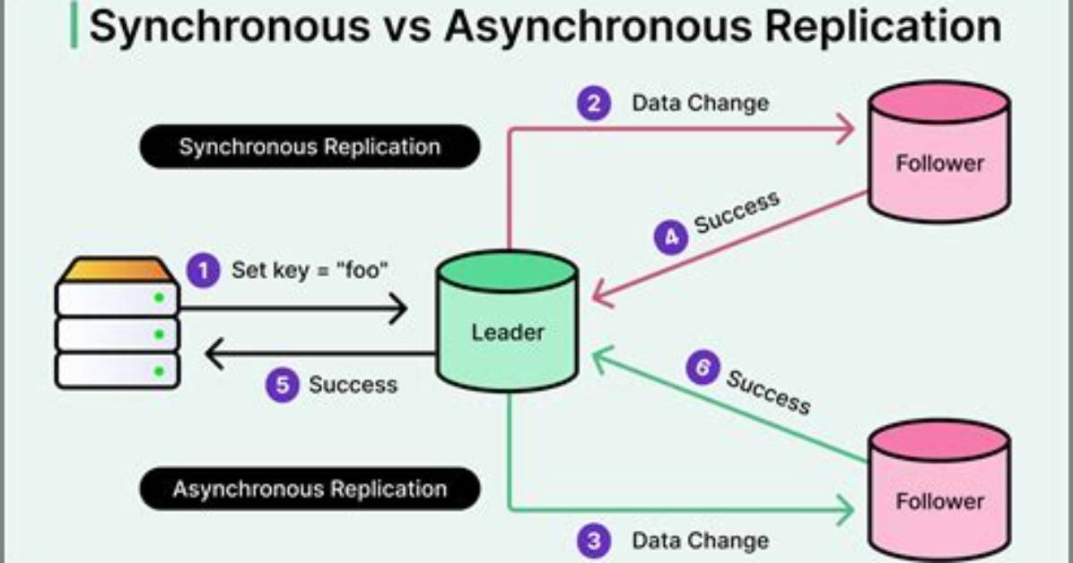 What Is Asynchronous Database