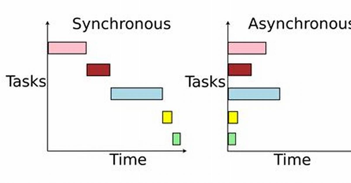 What Is Asynchronous Task in Android?