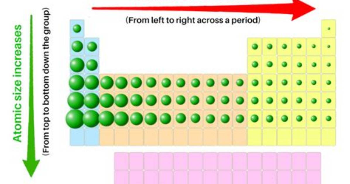 What Is Atomic Radius Trend