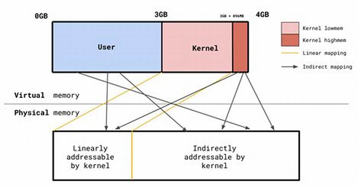 What Is Available Memory Linux?