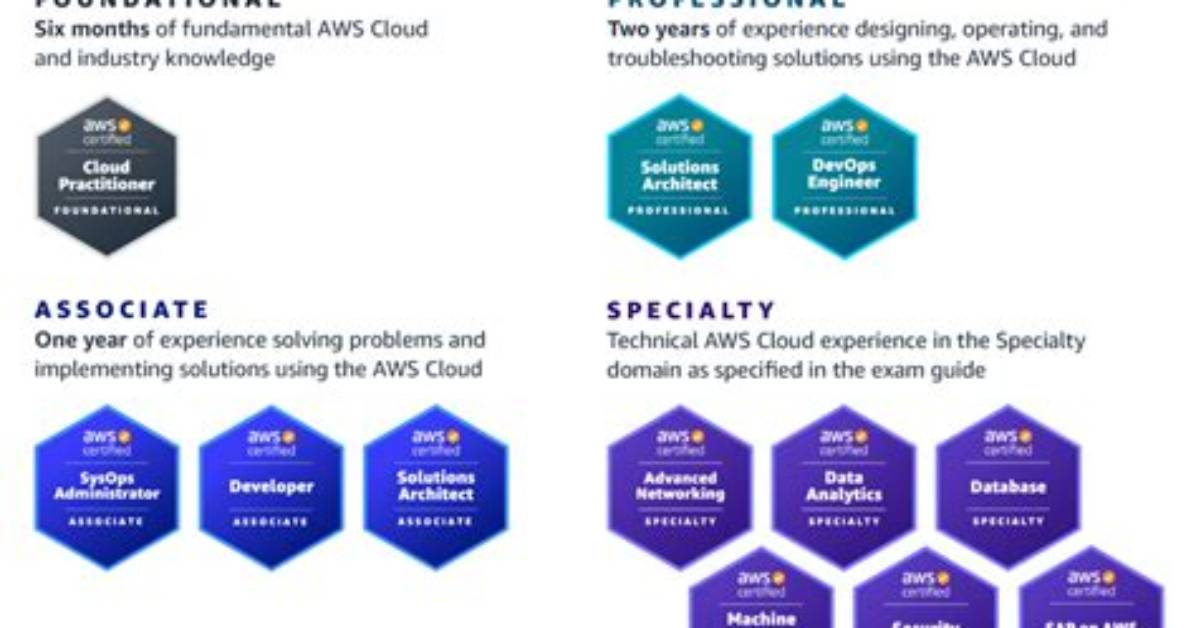 What Is Aws Csa Certification