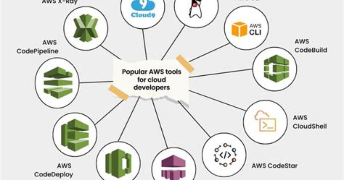 What Is Aws in Software Development
