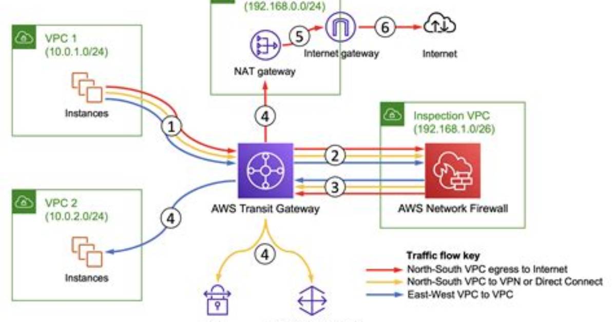 What Is Aws Traffic Flow