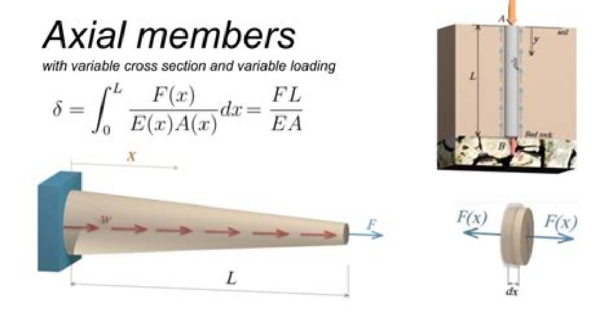 What Is Axial Deflection?