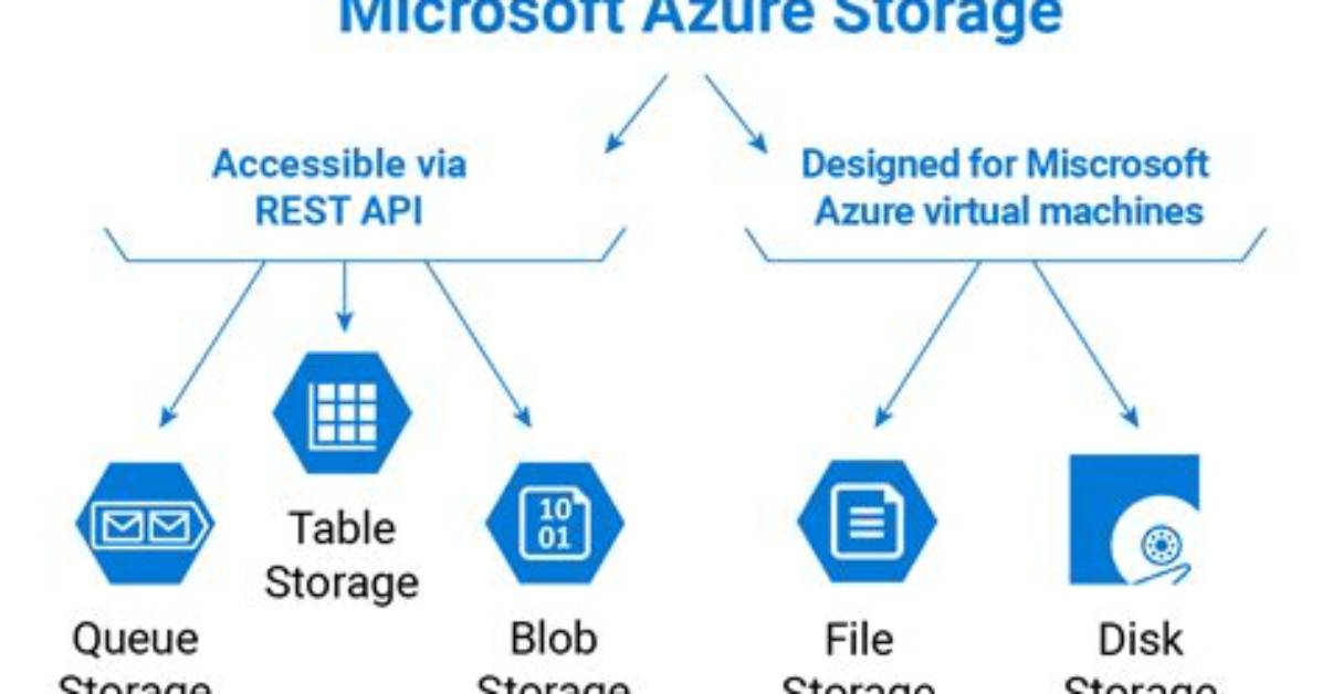 What Is Azure Disk Storage
