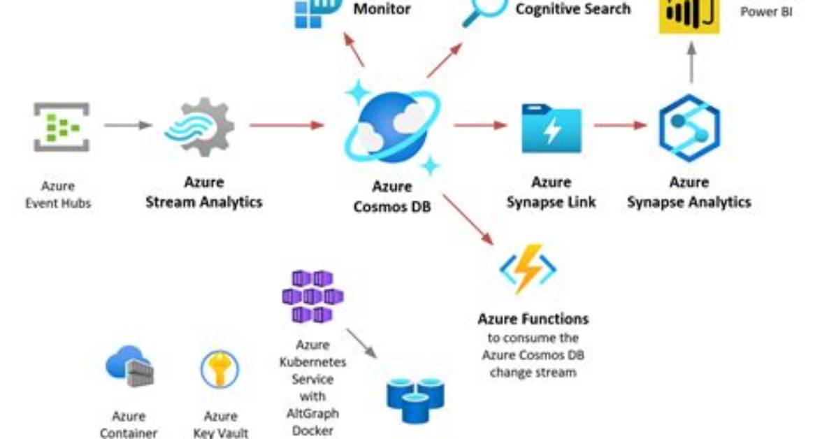 What Is Azure Graph
