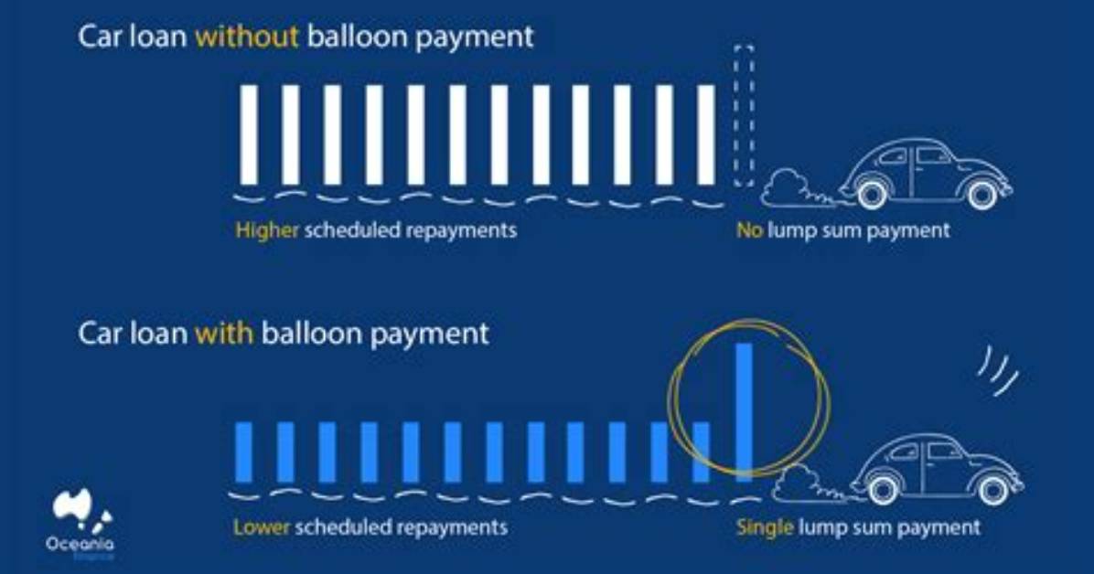 What Is Balloon Payment