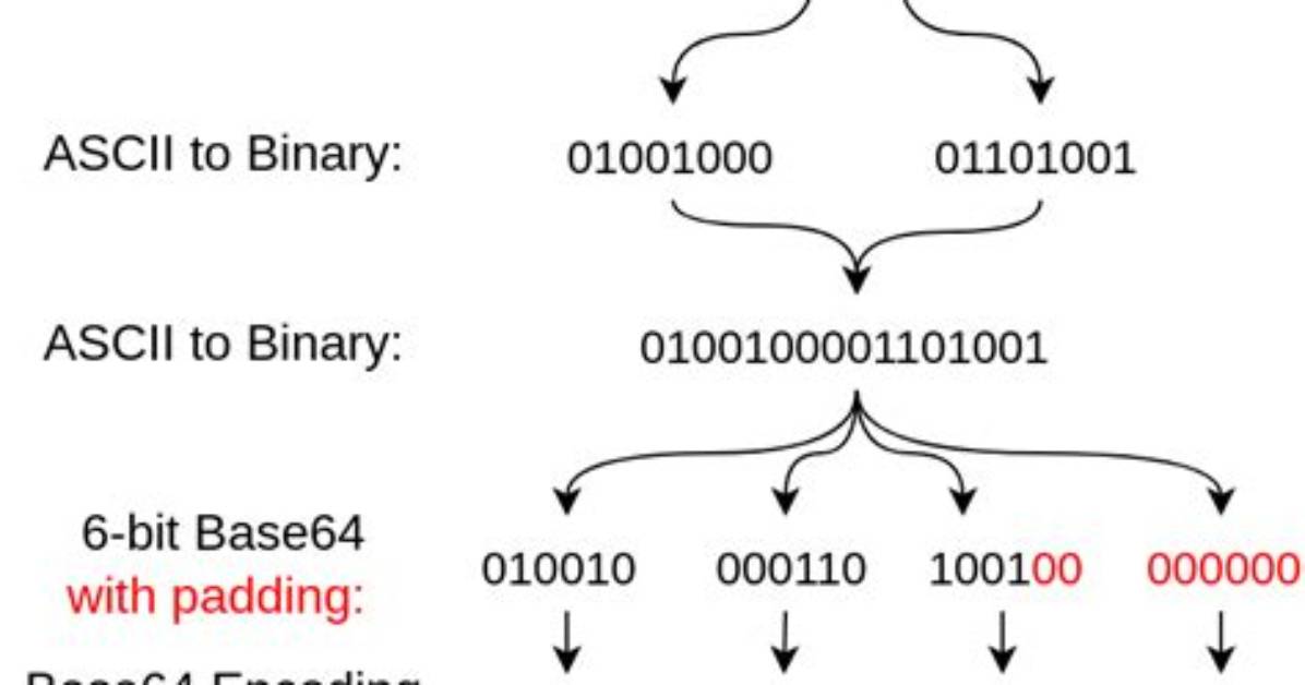 What Is Base 64 Encoding Used for?