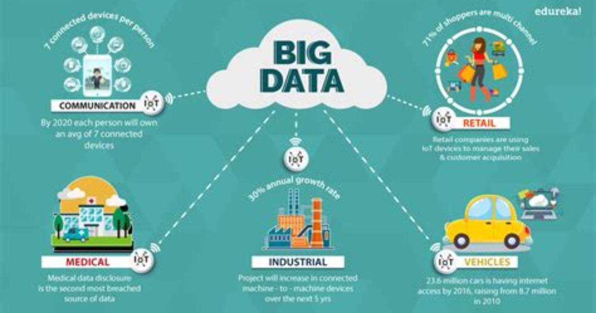 What Is Big Data Edureka