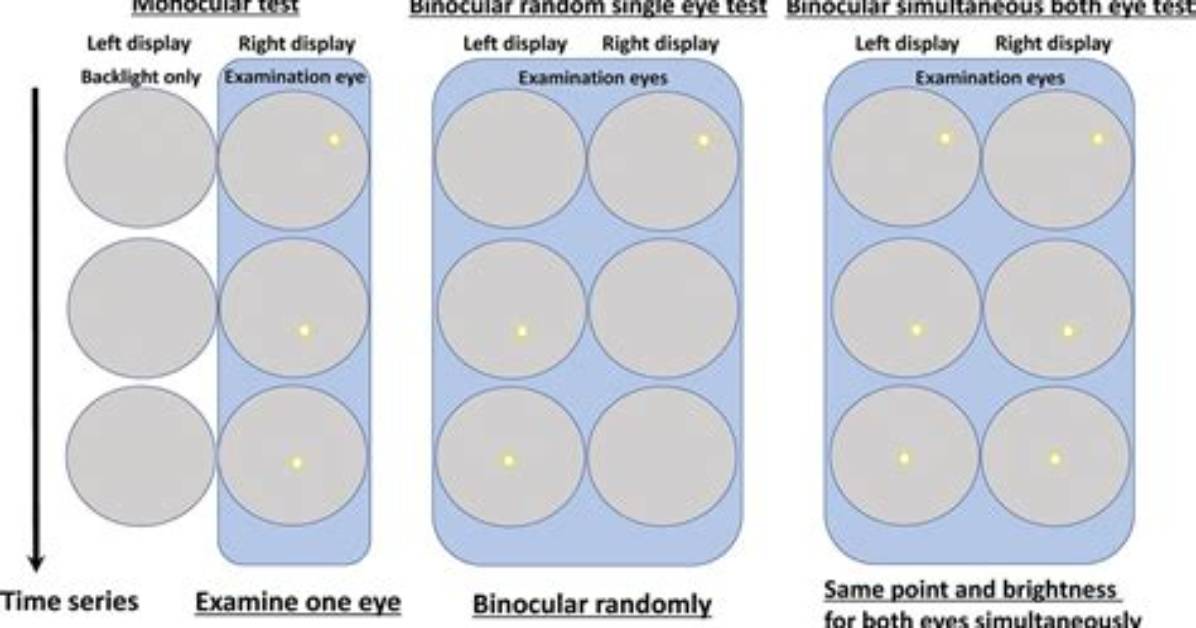 What Is Binocular Testing