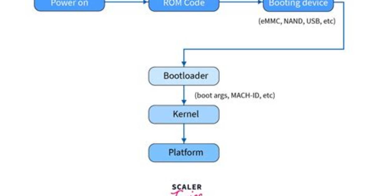 What Is Bios and Bootloader?