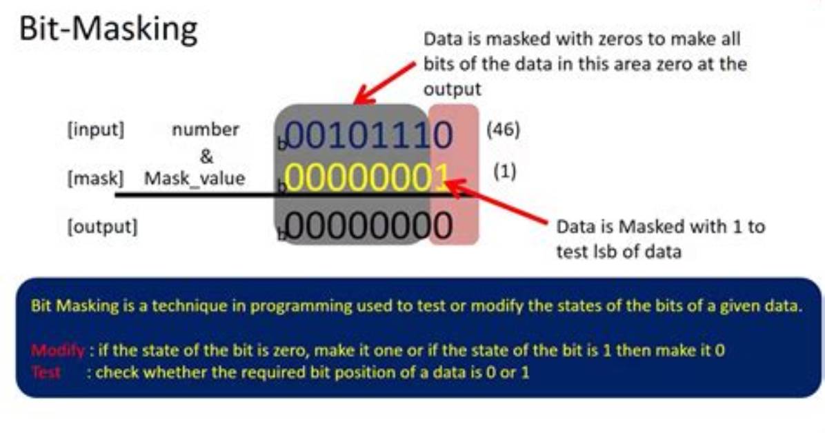 What Is Bit Masking?