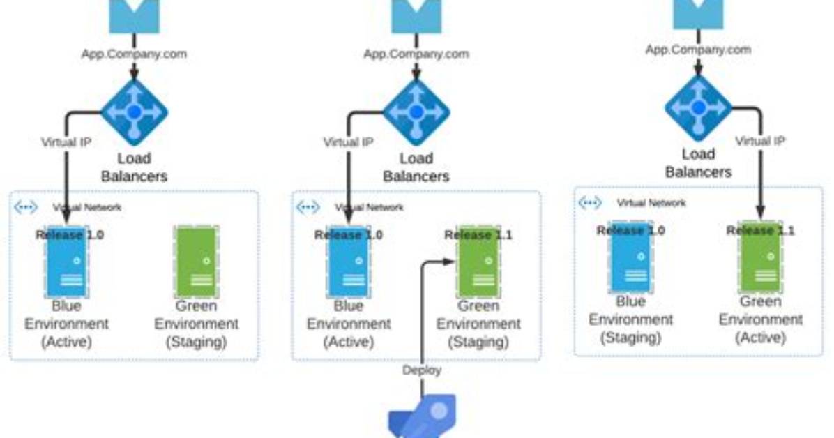 What Is Blue Green Deployment Pattern