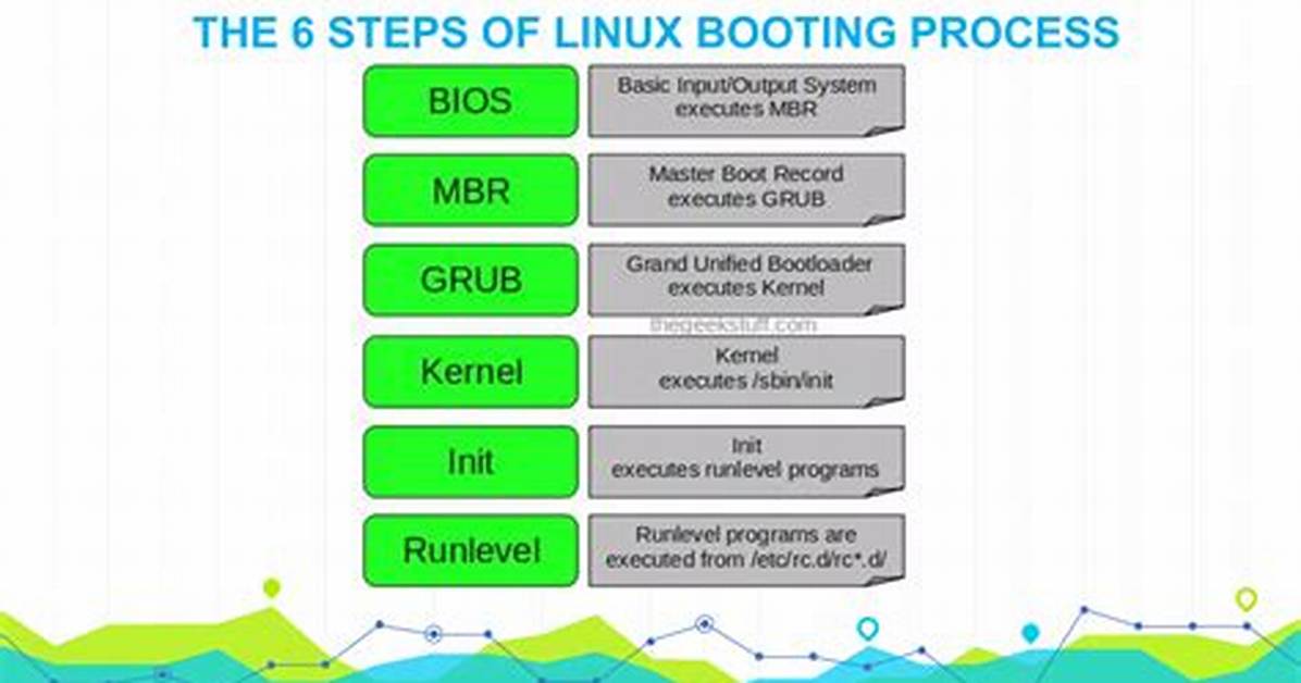 What Is Booting in Linux?