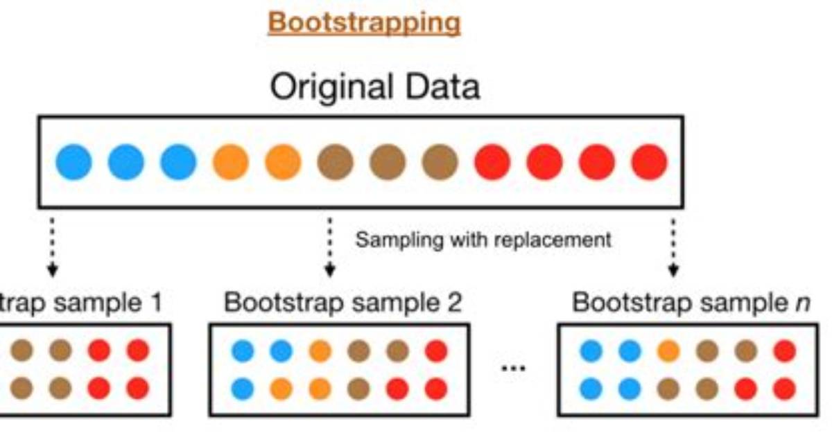 What Is Bootstrapping?