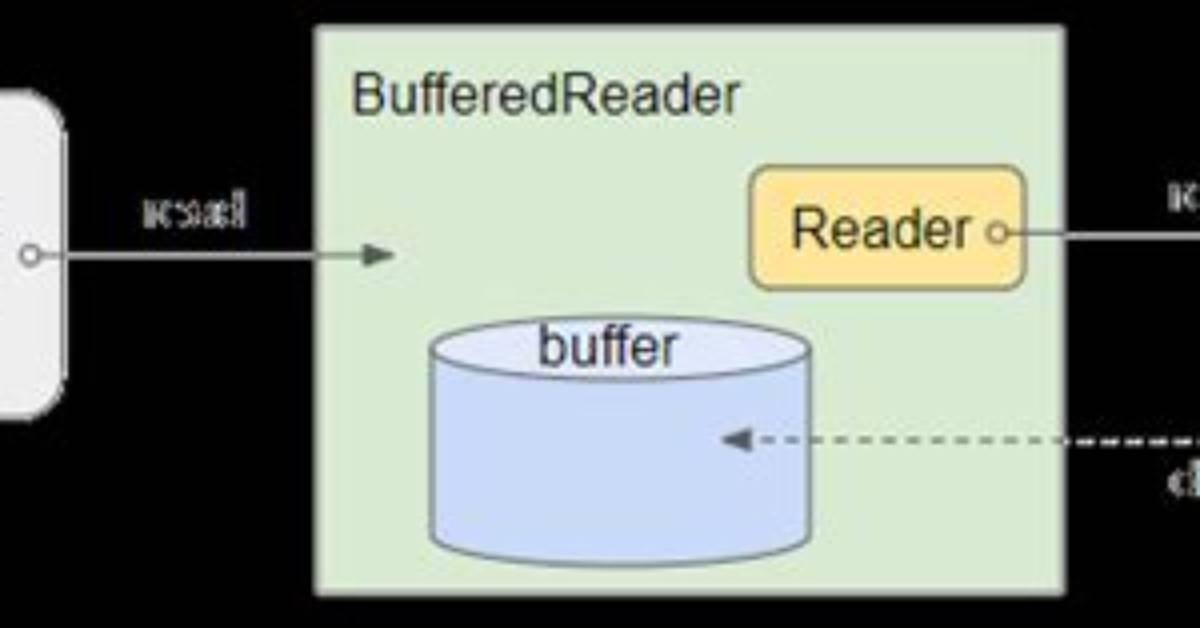 What Is Buffer Reader in Java