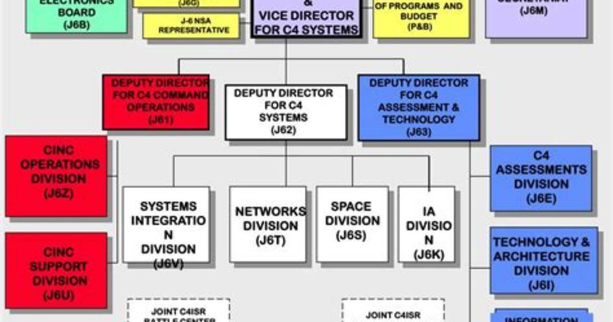 What Is C4 Command Control Communications