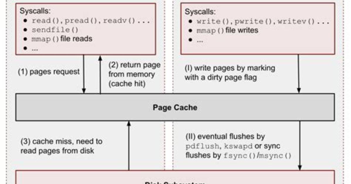 What Is Cache in Linux?