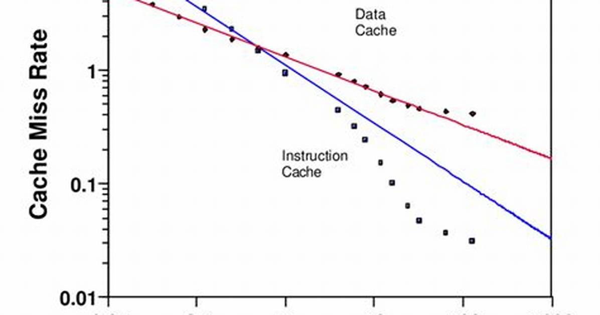 What Is Cache Miss Rate