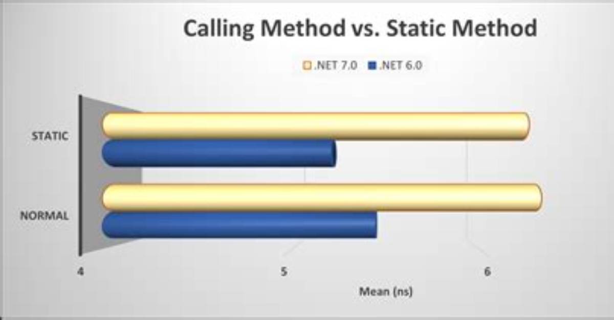 What Is Calling Method and Called Method?