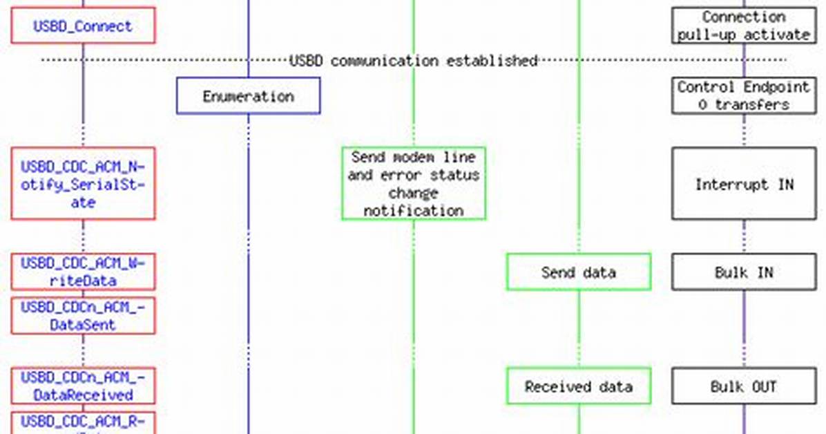 What Is Cdc Acm Device