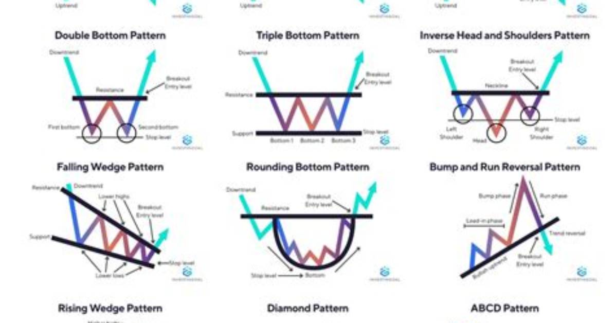 What Is Chart Patterns in Forex?