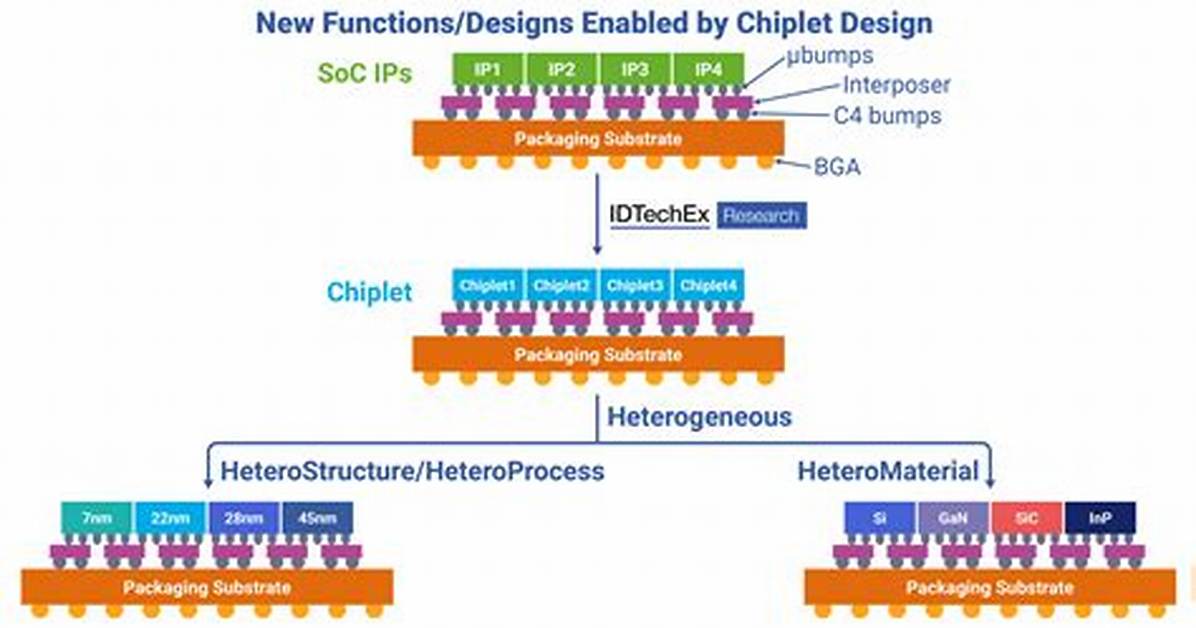 What Is Chiplet Design?