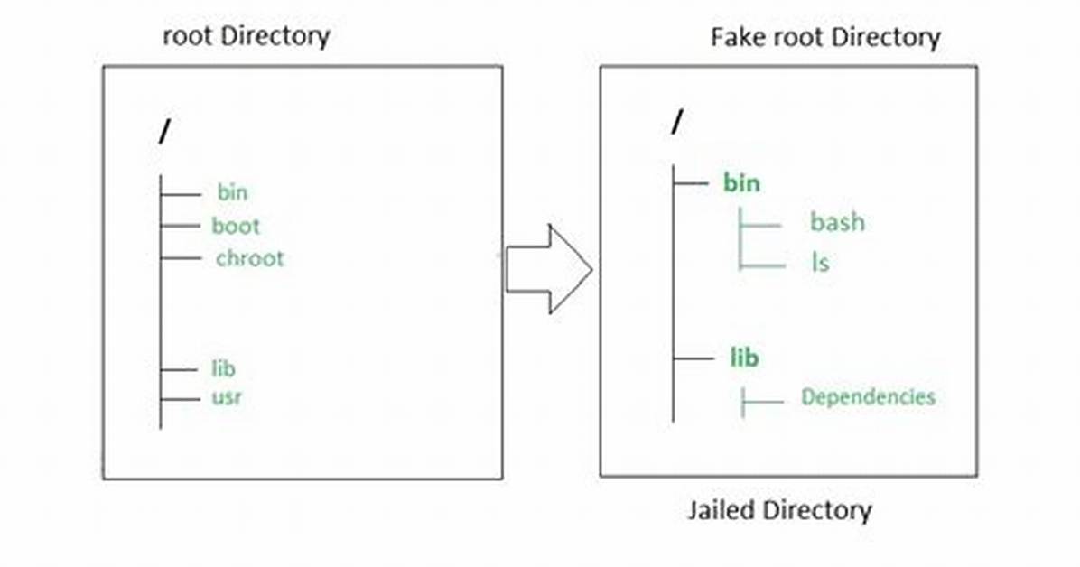 What Is Chroot in Linux?