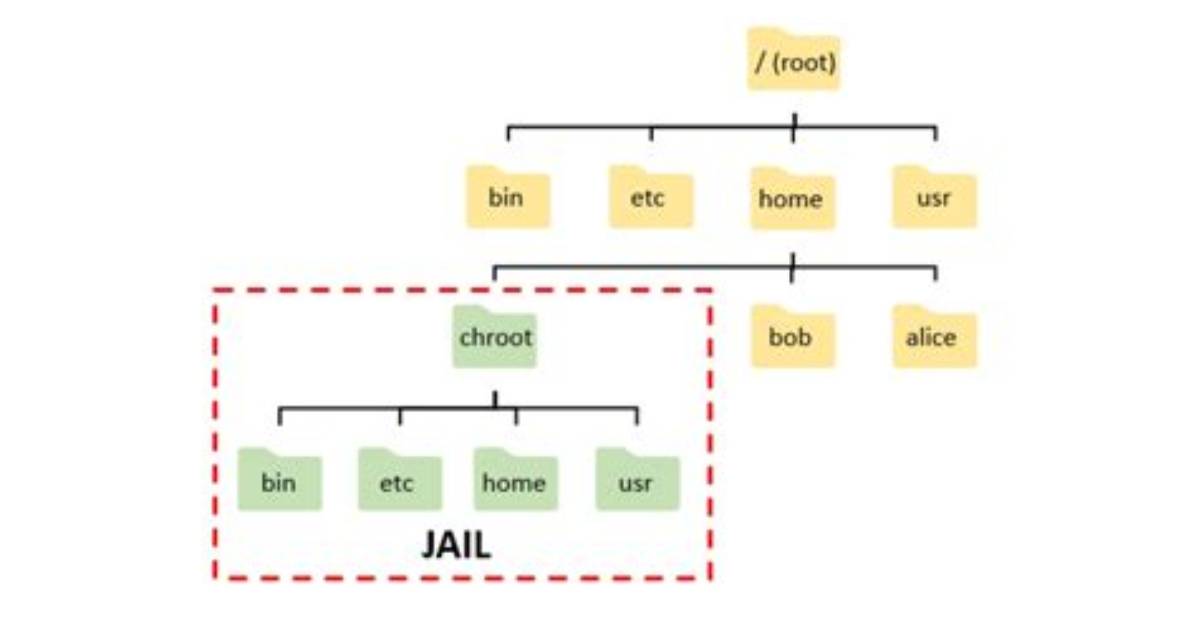 What Is Chroot Jail Linux?