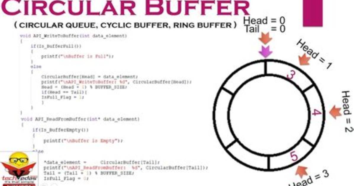 What Is Circular Buffer in C?