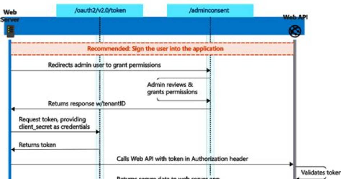 What Is Client Id in Oauth2