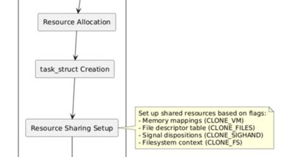 What Is Clone System Call in Linux?