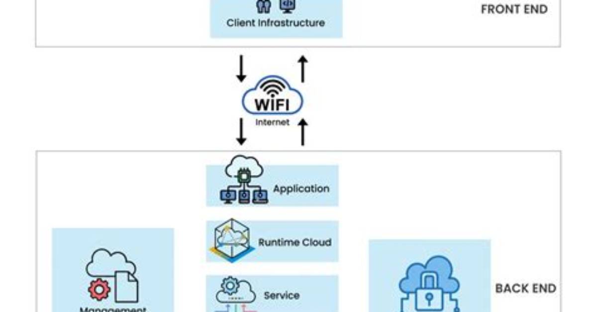 What Is Cloud Architecture