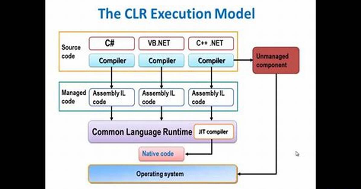 What Is Clr. Dll On. Net Framework and What Does It Do?
