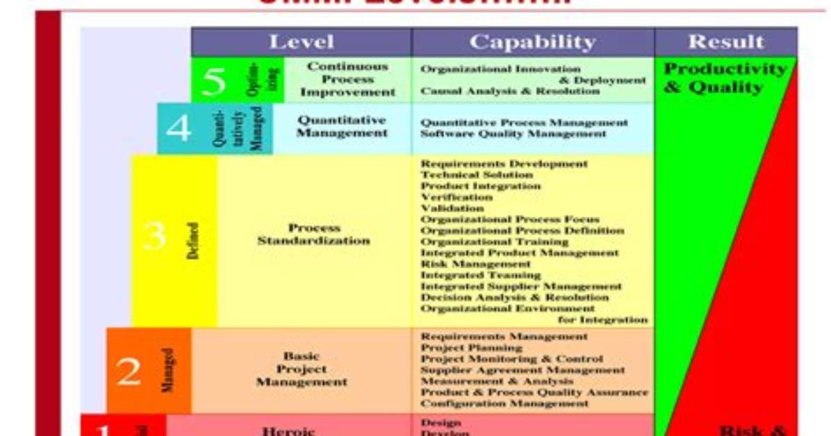 What Is Cmmi Course