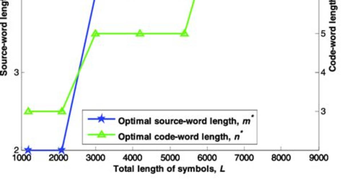 What Is Code Word Length?