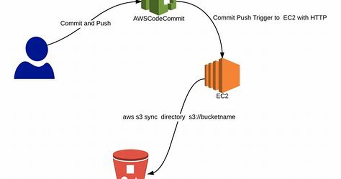 What Is Codecommit in Aws