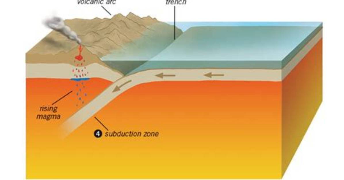 What Is Colliding Plates?