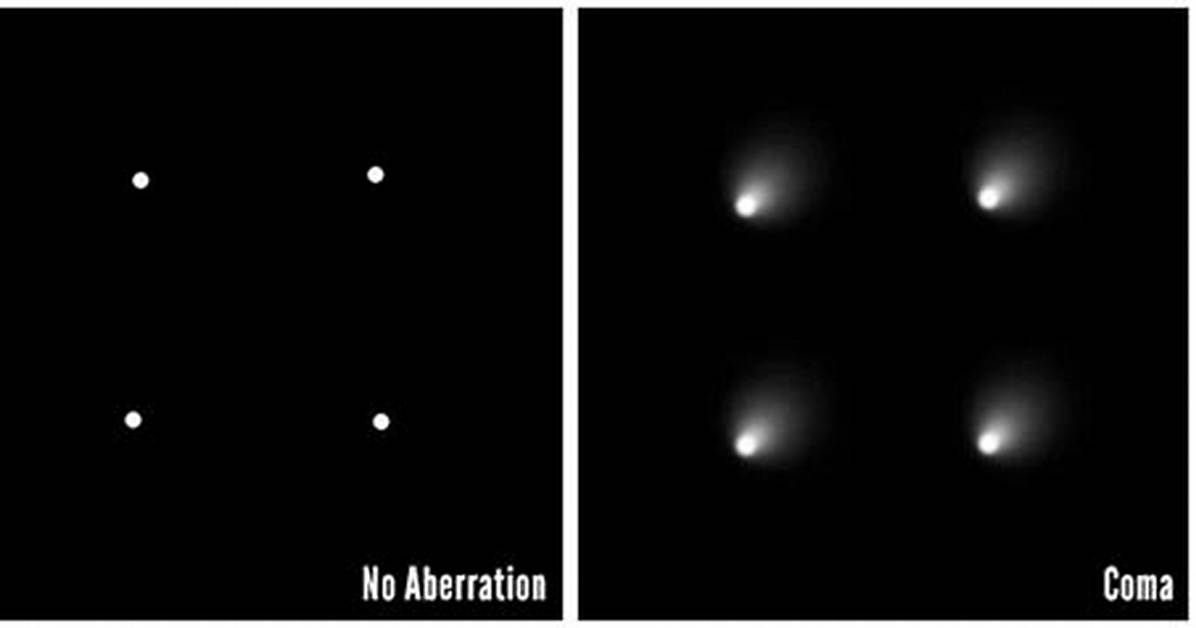 What Is Comatic Aberration?