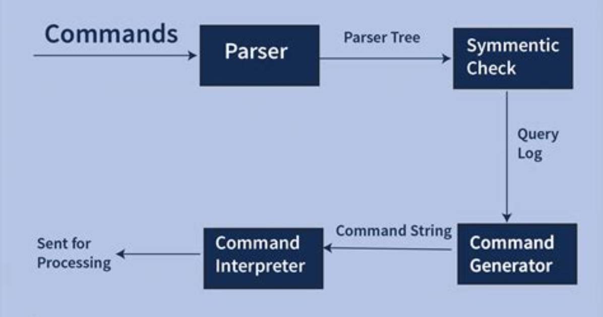 What Is Command Based Operating System?