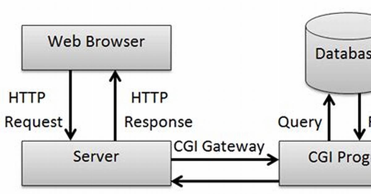 What Is Common Gateway Interface (Cgi)?