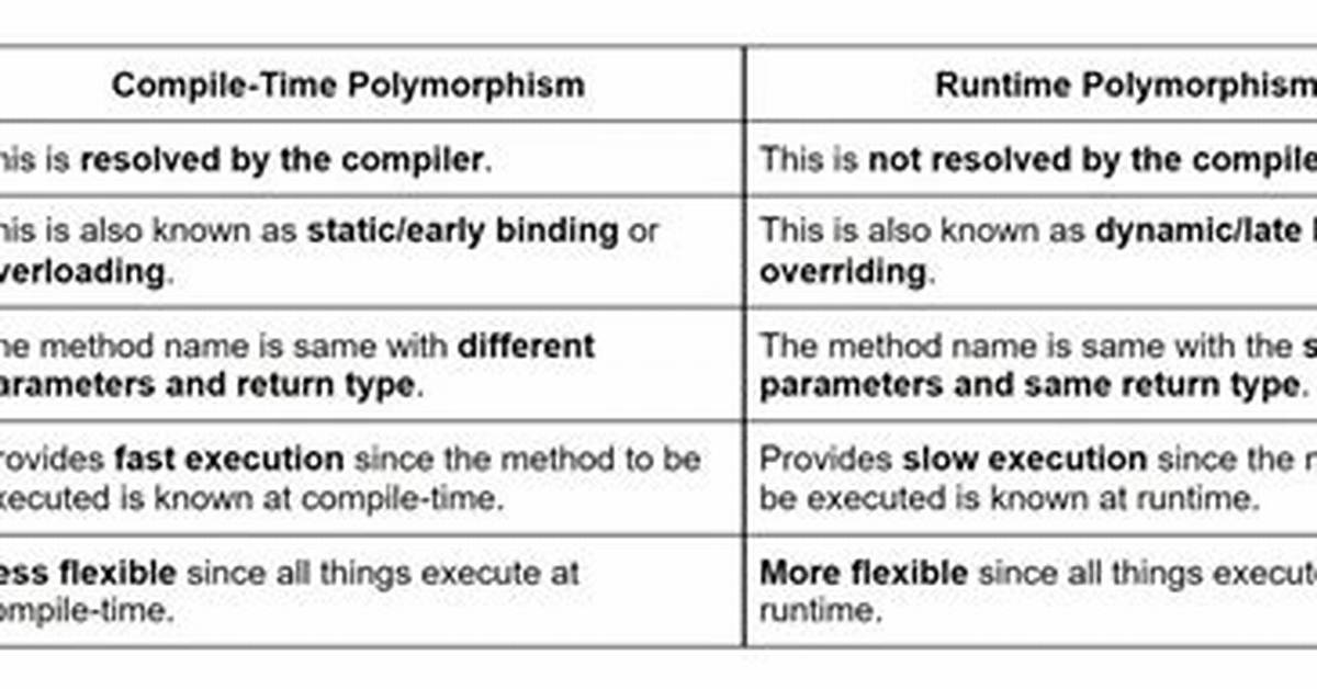 What Is Compile Time and Runtime Polymorphism in Java