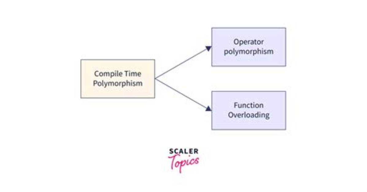 What Is Compile Time Polymorphism?