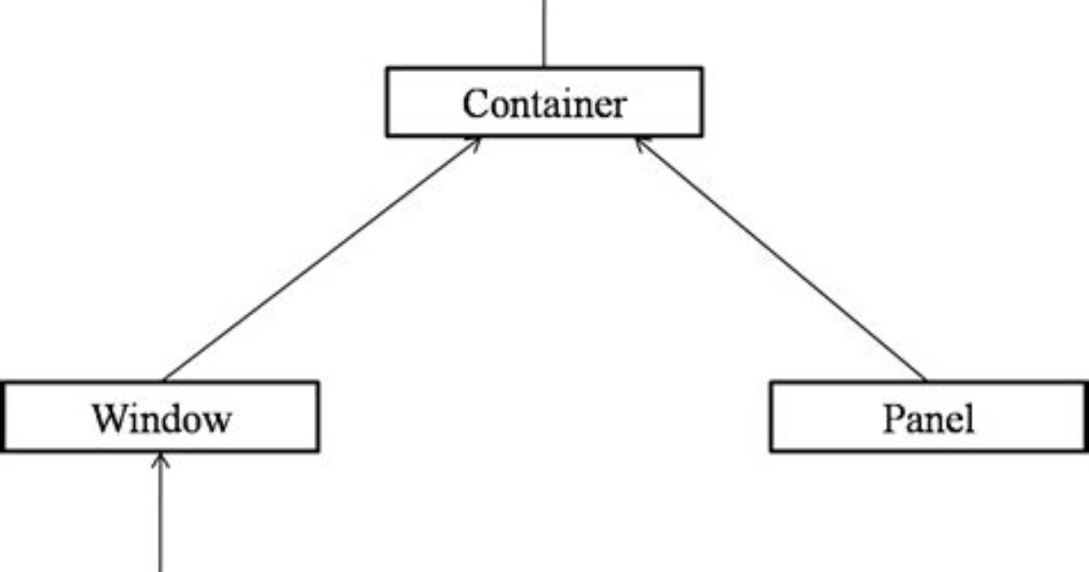 What Is Component and Container in Java