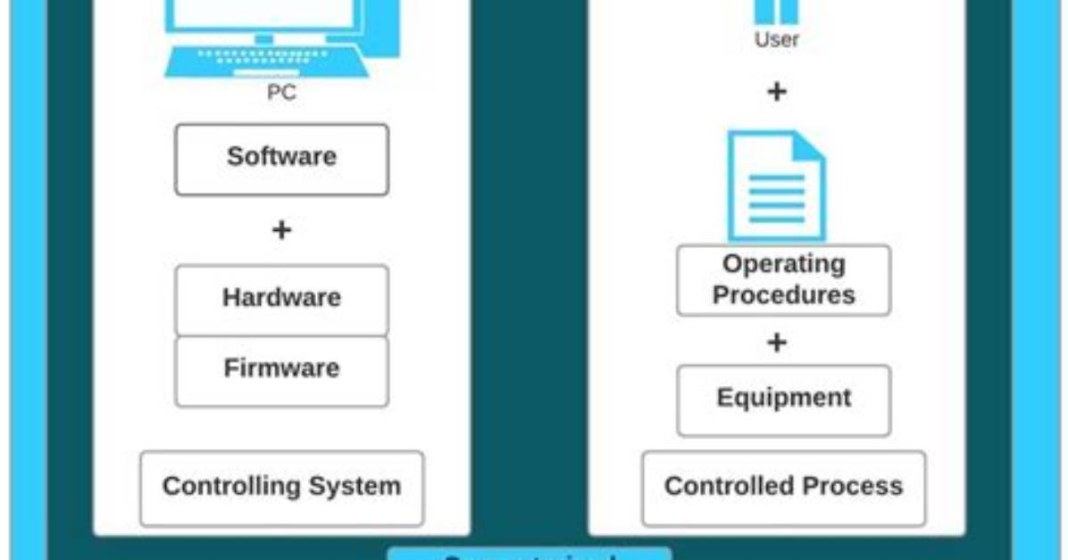 What Is Computerized System with Example?