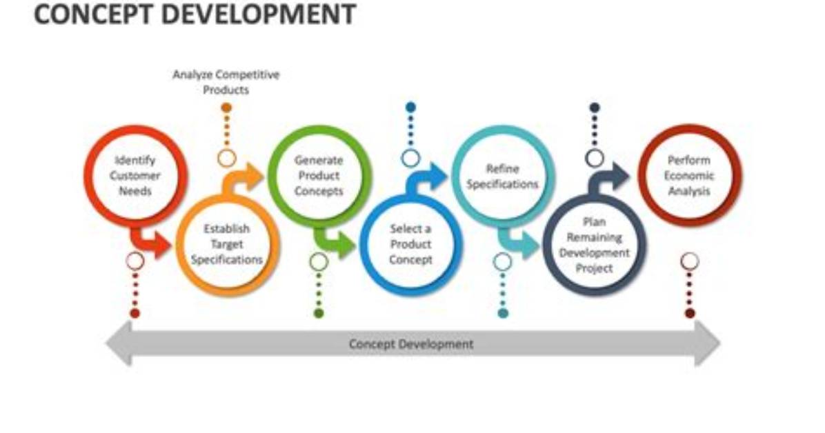 What Is Concept Development