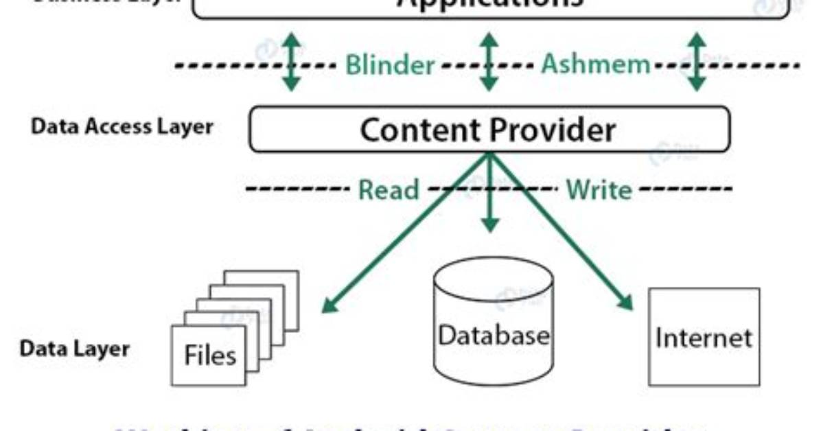 What Is Content Provider in Android?