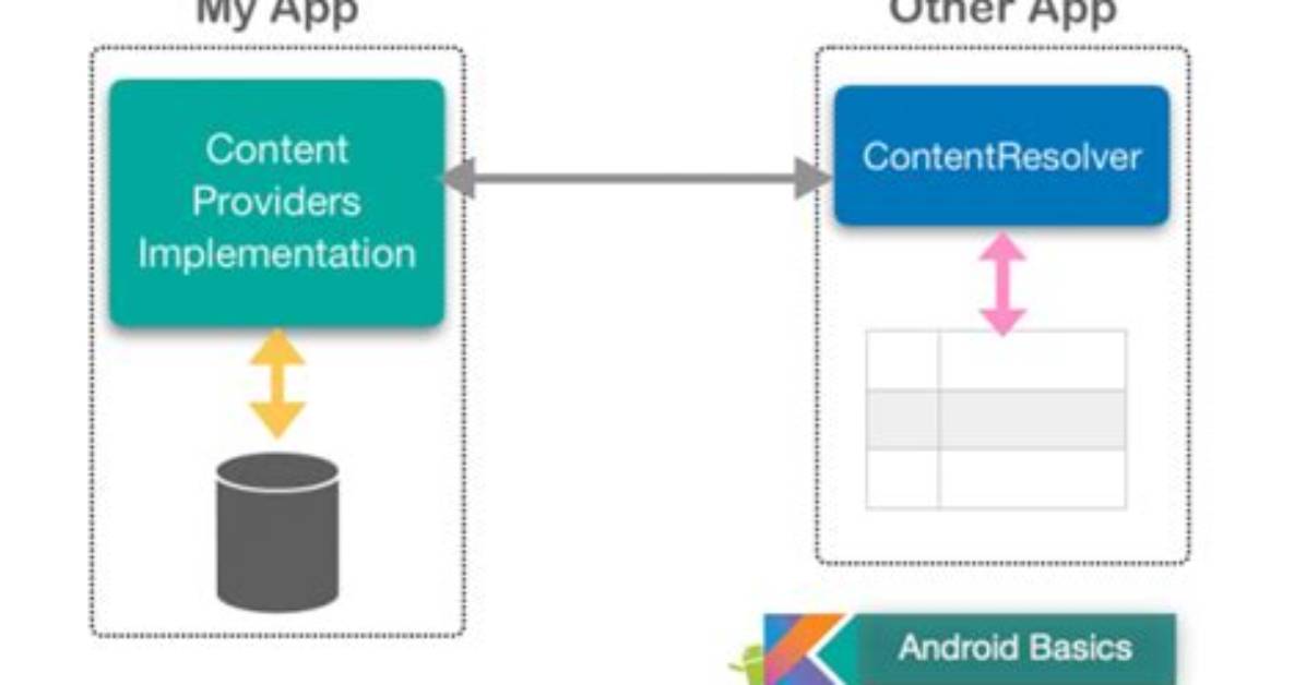 What Is Contentresolver in Android?