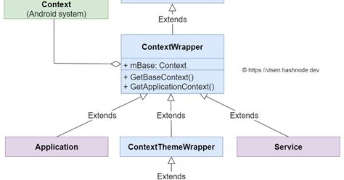 What Is Context Class in C
