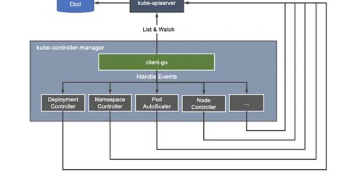 What Is Controller Manager in Kubernetes